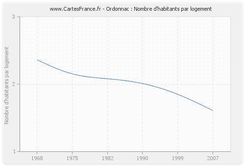 Ordonnac : Nombre d'habitants par logement