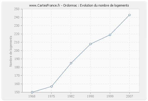 Ordonnac : Evolution du nombre de logements