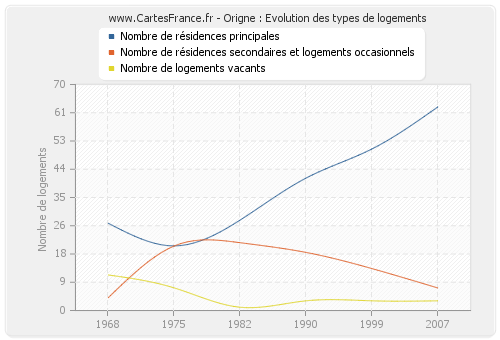 Origne : Evolution des types de logements