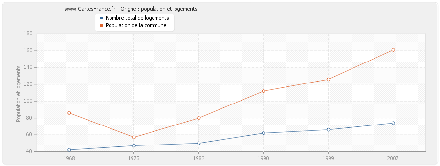 Origne : population et logements