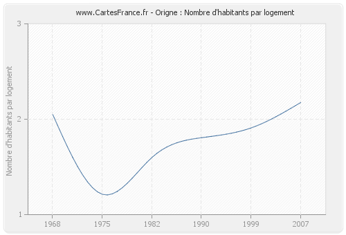 Origne : Nombre d'habitants par logement