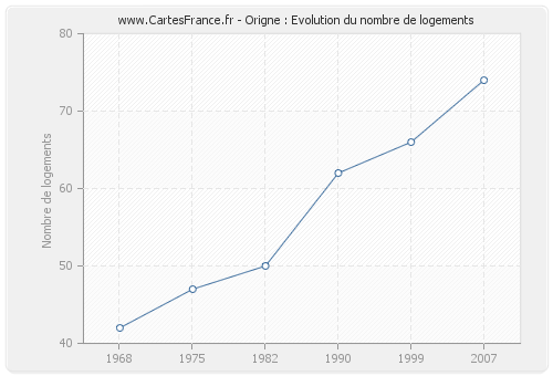 Origne : Evolution du nombre de logements