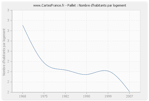 Paillet : Nombre d'habitants par logement