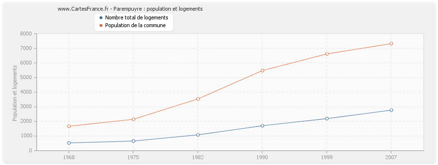 Parempuyre : population et logements