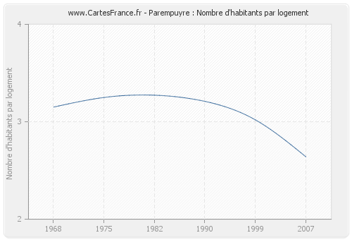 Parempuyre : Nombre d'habitants par logement