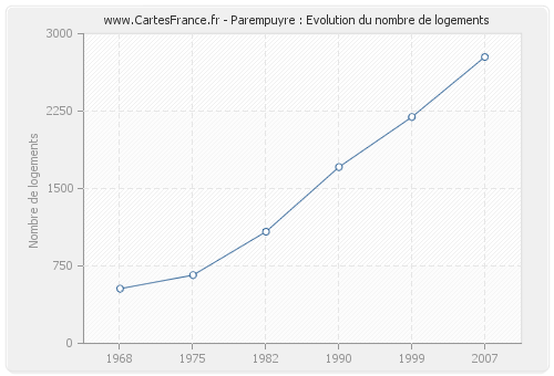 Parempuyre : Evolution du nombre de logements