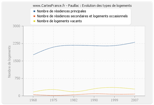 Pauillac : Evolution des types de logements