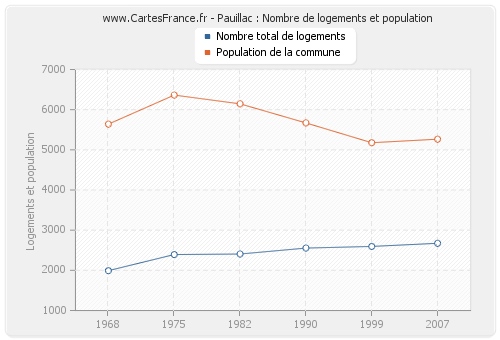 Pauillac : Nombre de logements et population