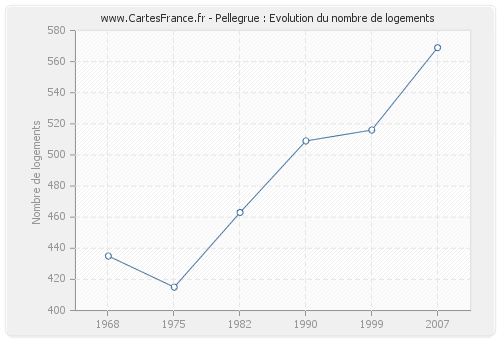 Pellegrue : Evolution du nombre de logements