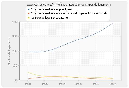 Périssac : Evolution des types de logements