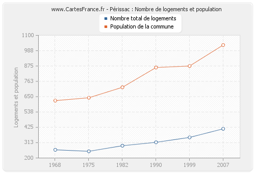 Périssac : Nombre de logements et population