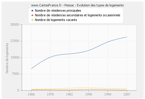 Pessac : Evolution des types de logements