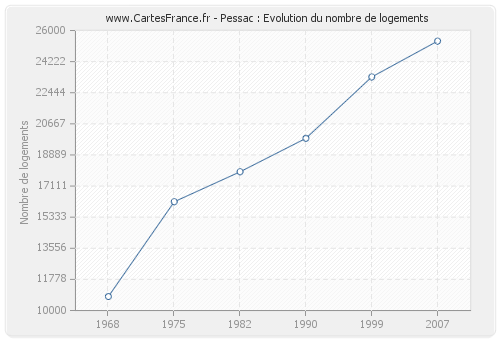 Pessac : Evolution du nombre de logements