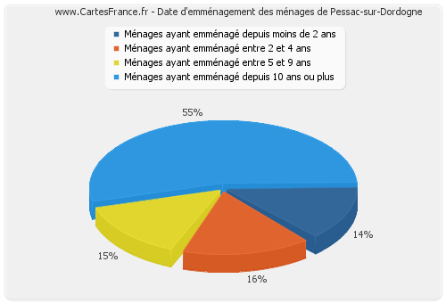 Date d'emménagement des ménages de Pessac-sur-Dordogne