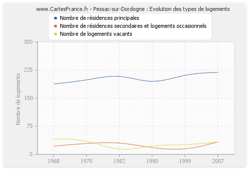 Pessac-sur-Dordogne : Evolution des types de logements