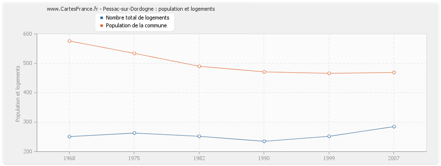 Pessac-sur-Dordogne : population et logements