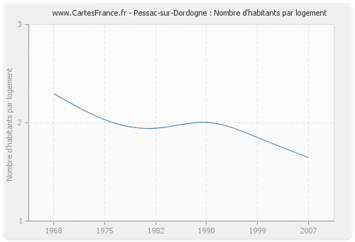 Pessac-sur-Dordogne : Nombre d'habitants par logement