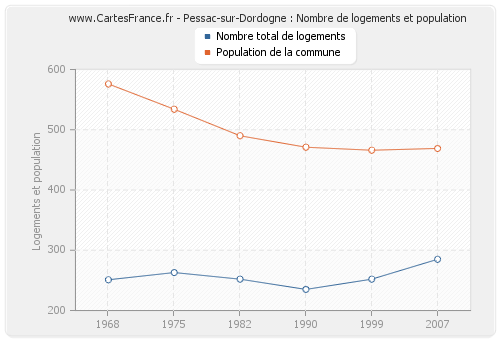 Pessac-sur-Dordogne : Nombre de logements et population
