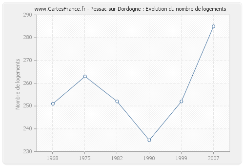Pessac-sur-Dordogne : Evolution du nombre de logements