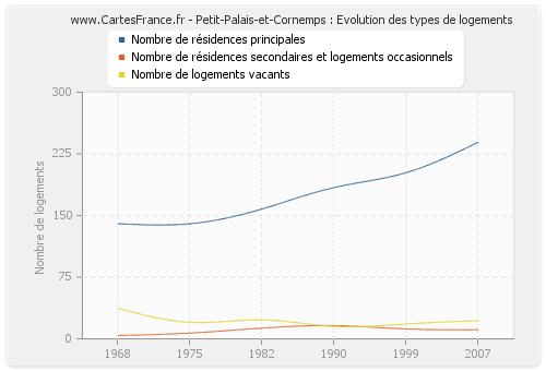 Petit-Palais-et-Cornemps : Evolution des types de logements