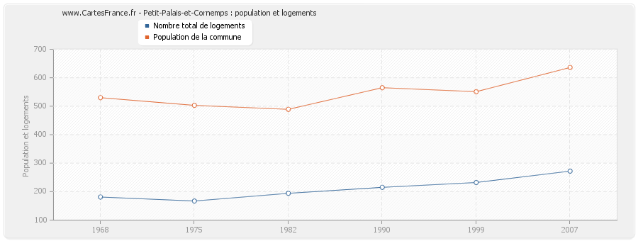 Petit-Palais-et-Cornemps : population et logements