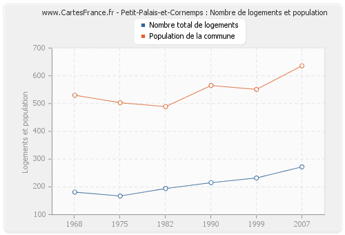 Petit-Palais-et-Cornemps : Nombre de logements et population