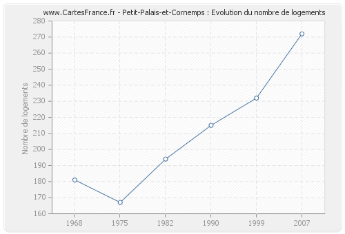 Petit-Palais-et-Cornemps : Evolution du nombre de logements