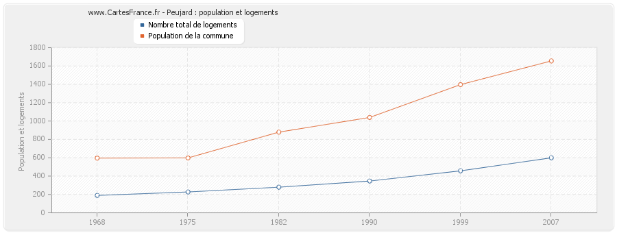 Peujard : population et logements