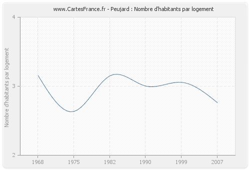 Peujard : Nombre d'habitants par logement