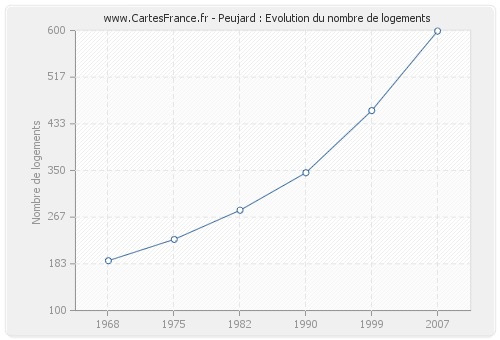 Peujard : Evolution du nombre de logements