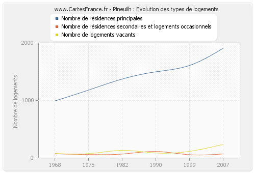 Pineuilh : Evolution des types de logements