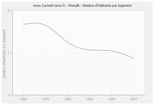 Pineuilh : Nombre d'habitants par logement