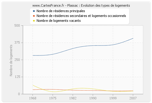 Plassac : Evolution des types de logements