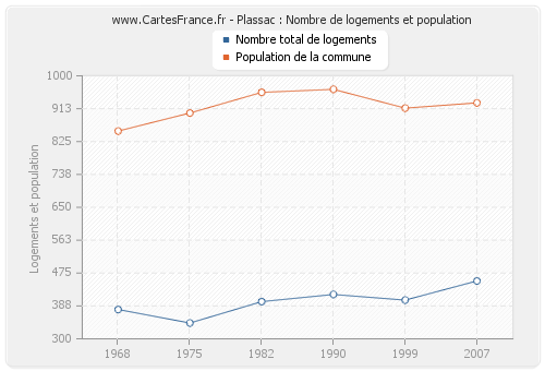 Plassac : Nombre de logements et population