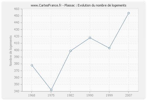 Plassac : Evolution du nombre de logements