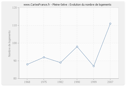 Pleine-Selve : Evolution du nombre de logements