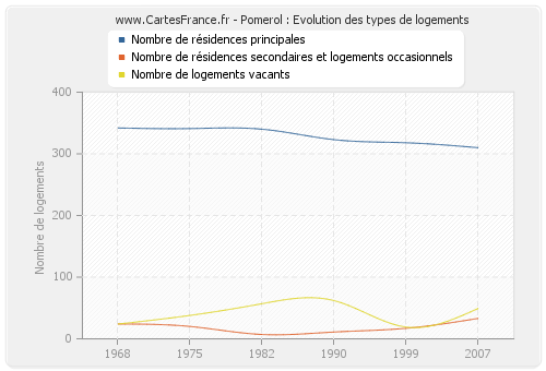 Pomerol : Evolution des types de logements