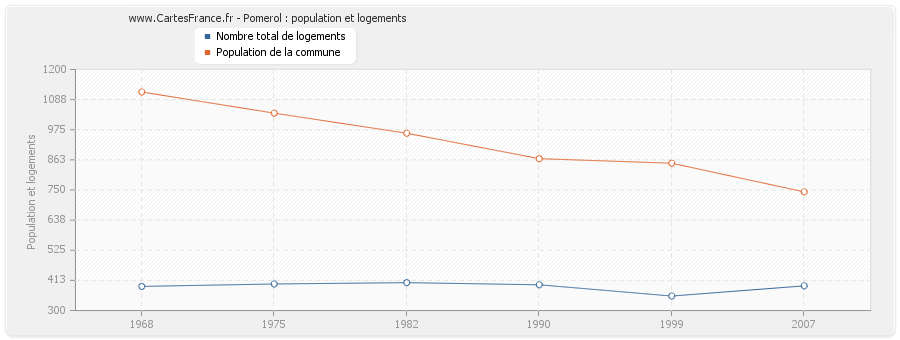 Pomerol : population et logements