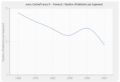 Pomerol : Nombre d'habitants par logement