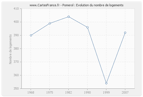 Pomerol : Evolution du nombre de logements