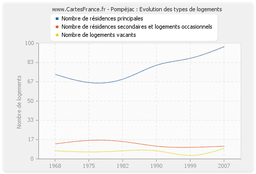 Pompéjac : Evolution des types de logements