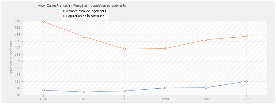 Pompéjac : population et logements