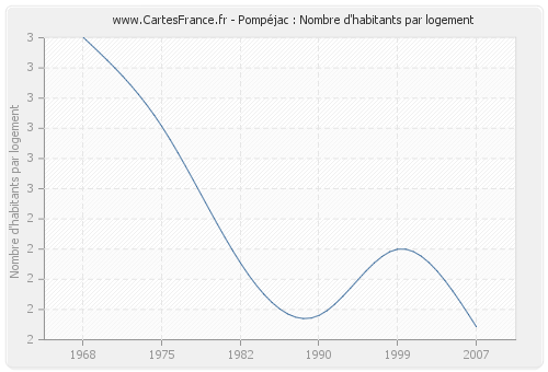 Pompéjac : Nombre d'habitants par logement