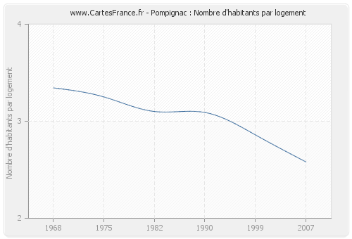 Pompignac : Nombre d'habitants par logement