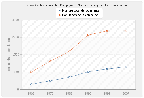 Pompignac : Nombre de logements et population