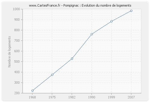 Pompignac : Evolution du nombre de logements