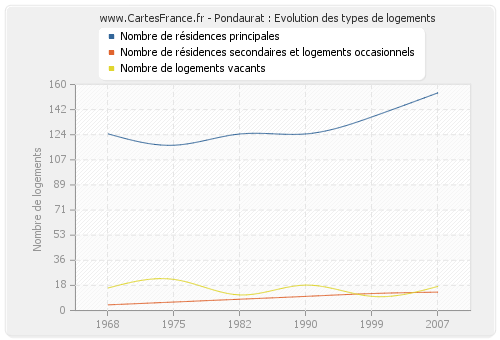 Pondaurat : Evolution des types de logements