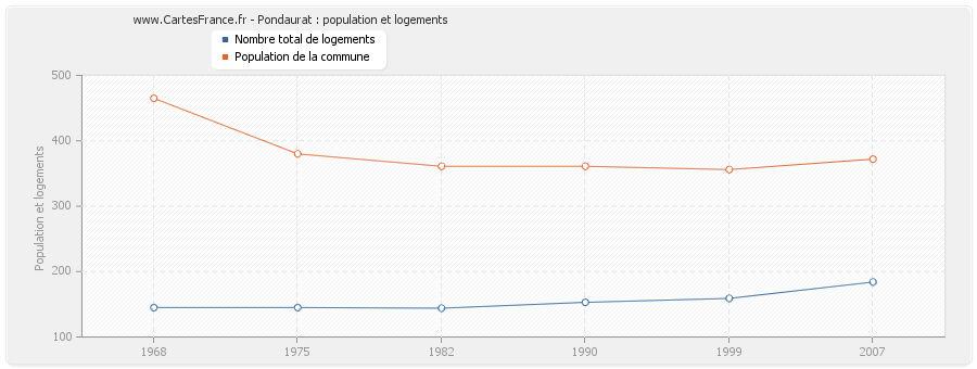 Pondaurat : population et logements