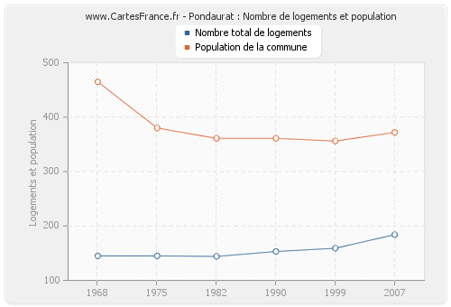 Pondaurat : Nombre de logements et population