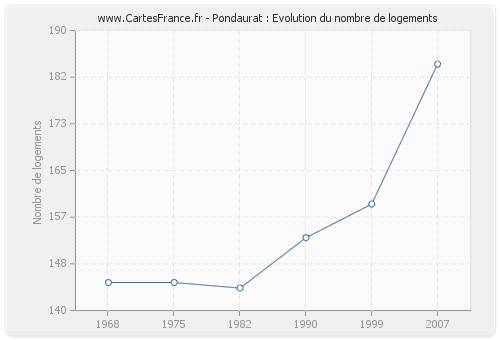 Pondaurat : Evolution du nombre de logements